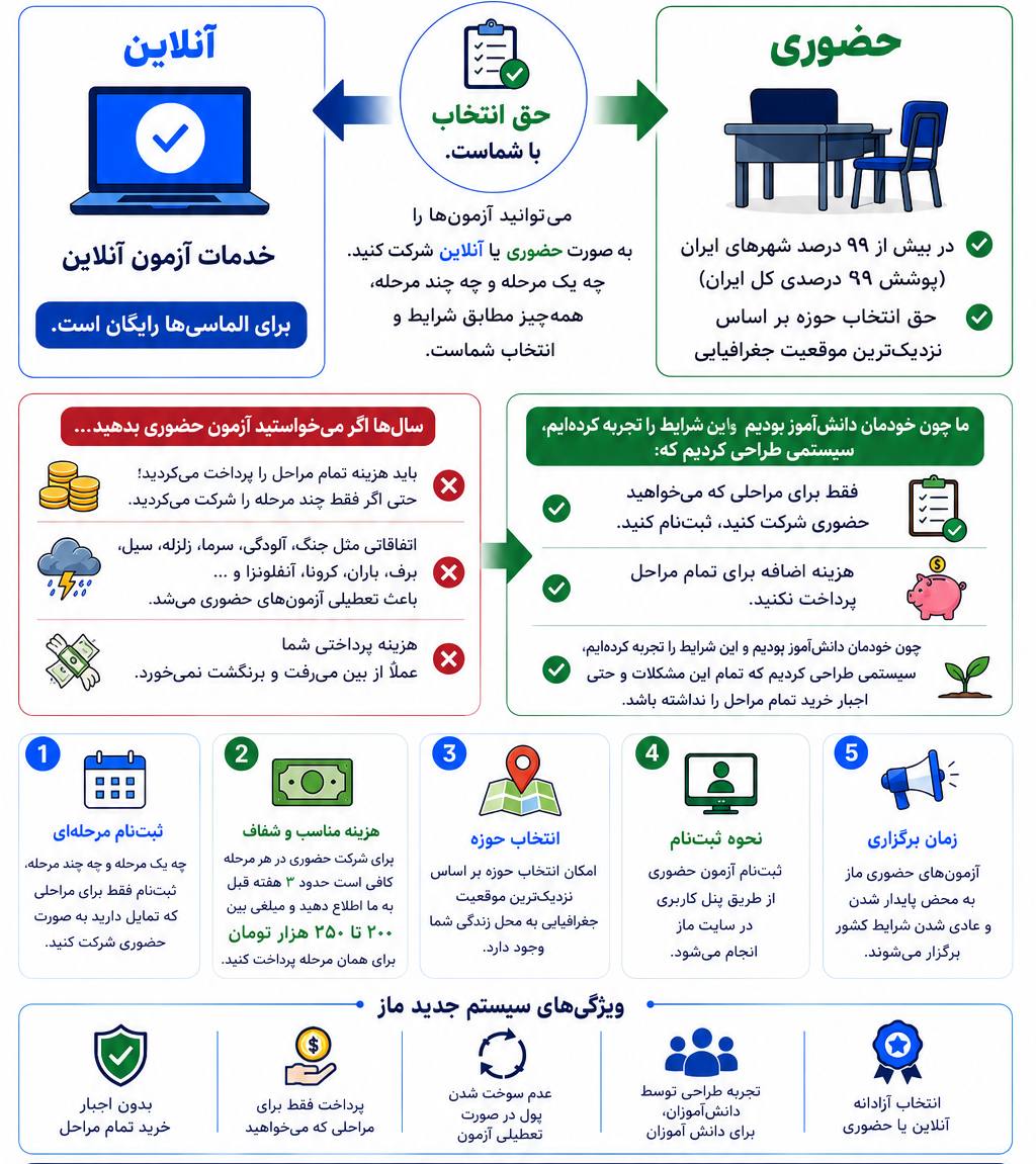 امکان حضوری دادن آزمون ماز، علاوه بر آزمون آنلاین برای دارندگان اشتراک الماس که از طریق سایت ماز ثبت نام میکنند فراهم شد!